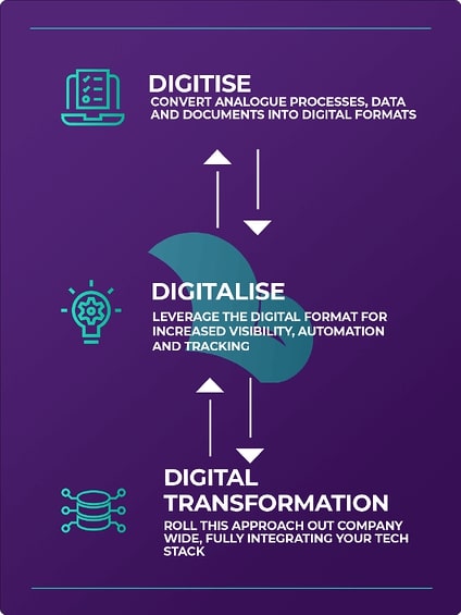 Digitisation vs digitalisation