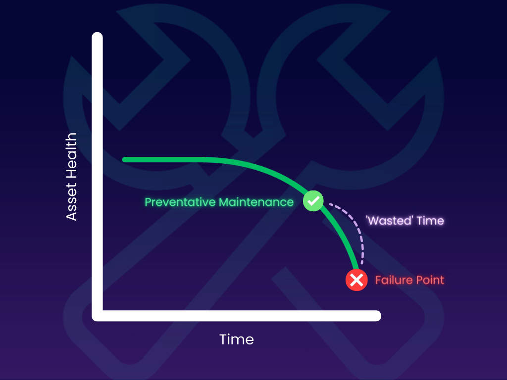 A graph explaining the relationship between the health of an asset, the decline over time and the intervention of preventative maintenance.